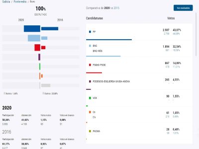 Bueu: El PP gana en 13 de las 16 mesas electorales y empata en una con el BNG