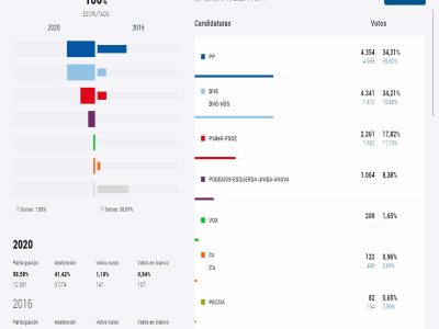 Cangas: BNG y PPdeG prácticamente empatados
