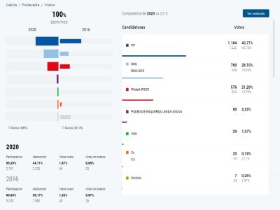 Un 43% de los vecinos de Vilaboa votó a Feijóo
